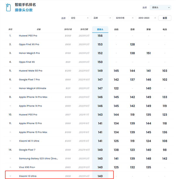 成绩不如两年前!DXO公布小米13 Ultra/11 Ultra对比:老款略胜一筹